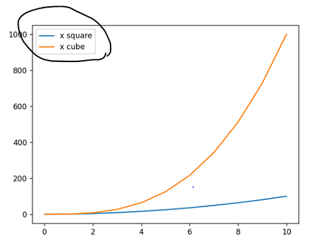 How To Place The Legend Outside The Plot In Matplotlib