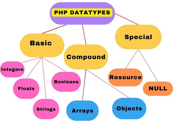 PHP Data Types