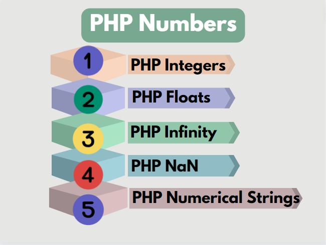 PHP Numbers