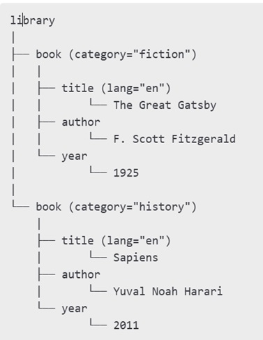 XML DOM Tree Structure