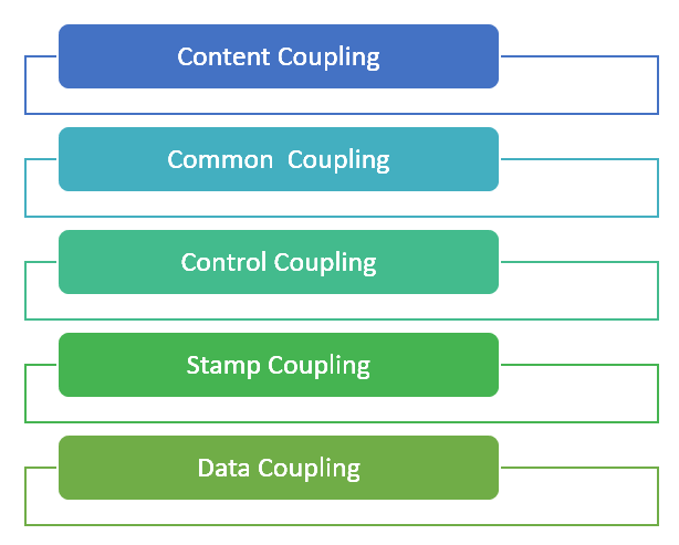 Coupling In Software Engineering