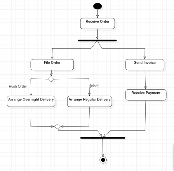 The Activity Diagram Software Engineering