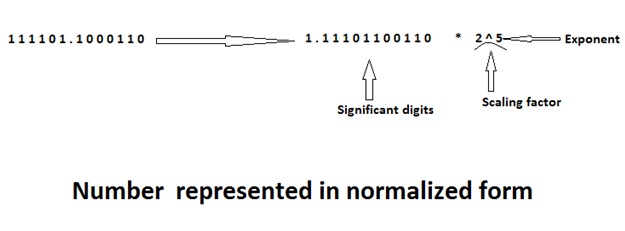 Floating Point Representation Computer Science Organization