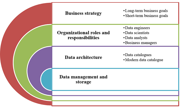 Components Of Data Strategy