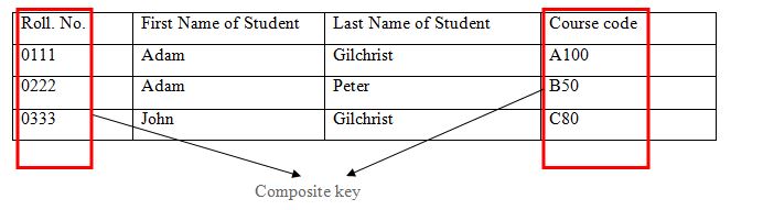 Keys And Their Types In DBMS