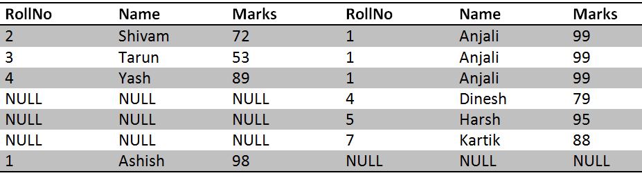 Inner Join Vs Outer Join In DBMS