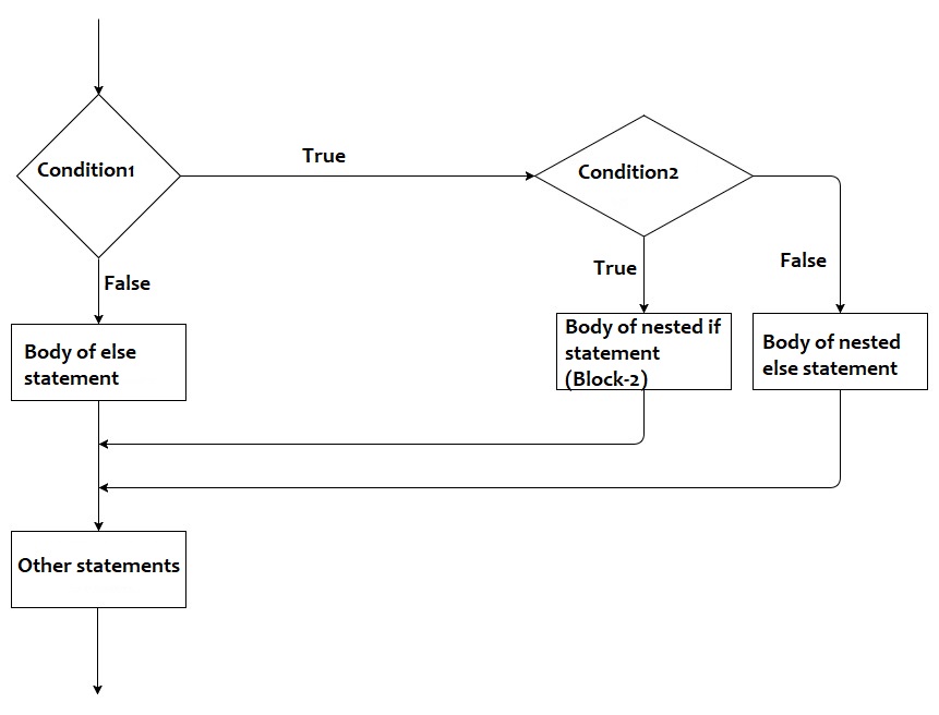 Golang Nested If Statement