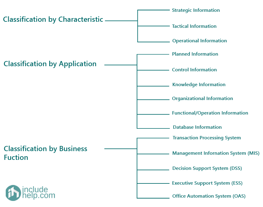 MIS Classification