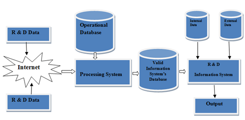 Information System in Research and Development