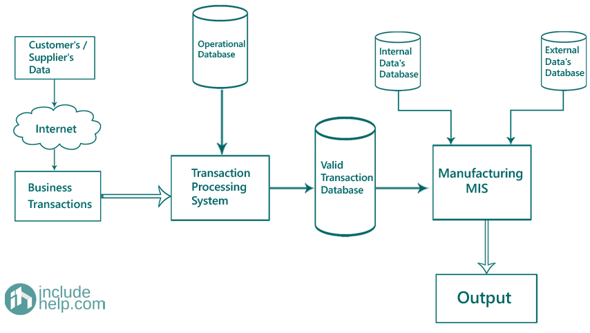 information system in manufacturing