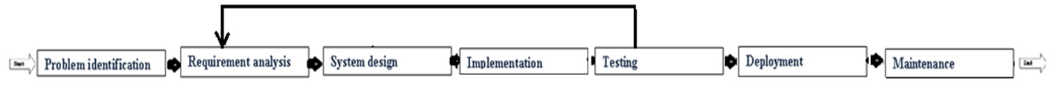 SDLC Iterative Model