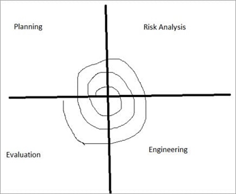 SDLC Spiral