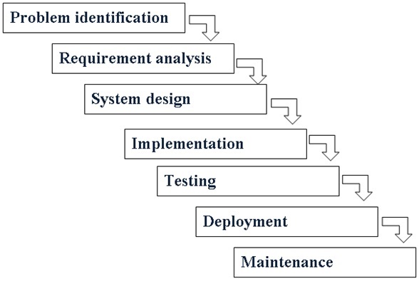 SDLC Waterfall Model