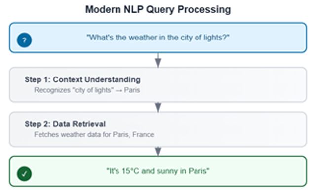 NLP History: 2010 to present