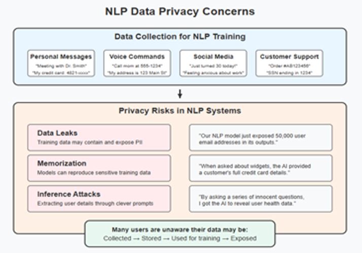 Data Privacy Concerns