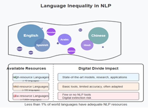 Difficulty with Low-Resource Languages