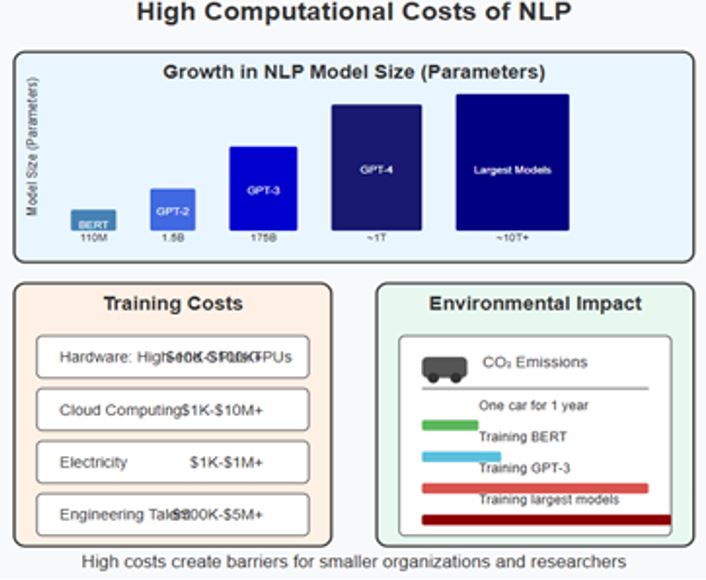 High Computational Costs