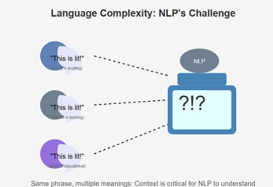 Language is Complex and Ever-Changing