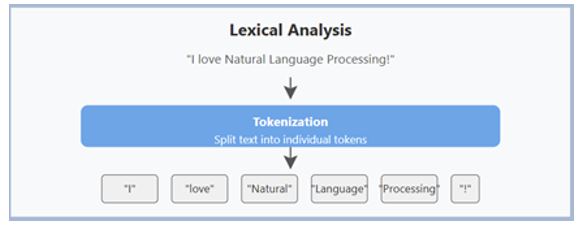 Lexical Analysis