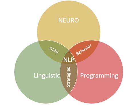 Relationship between Mind, Language and Personal Information