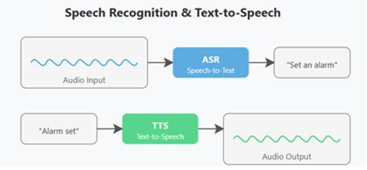 Speech Recognition & Text-to-Speech