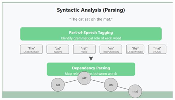 Syntactic Analysis (Parsing)