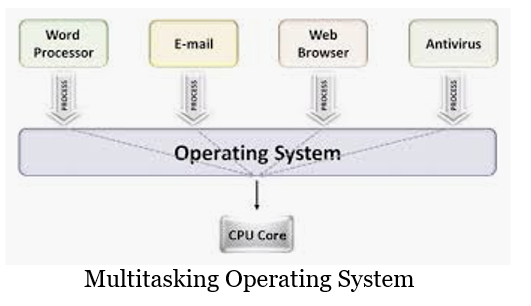 Multitasking And Multithreading In Operating System