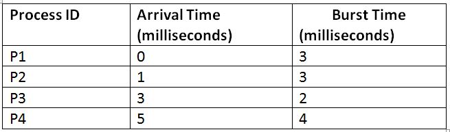 Round Robin Scheduling Algorithm In Operating System