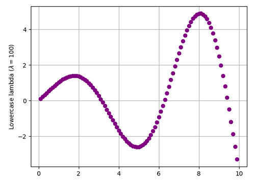 Python | Adding Lowercase/Uppercase Lambda in Plot Label (4)