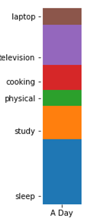 Python | Bar Distribution Plot vs Pie Plot (1)