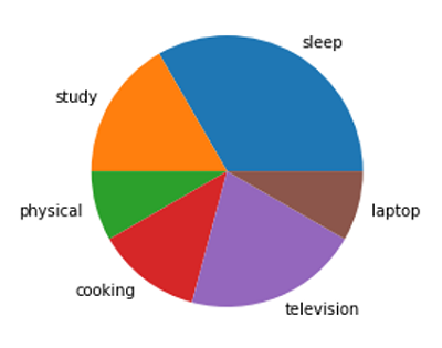 Python | Bar Distribution Plot vs Pie Plot (2)