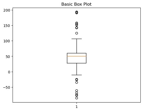 box-plot-in-python-using-matplotlib