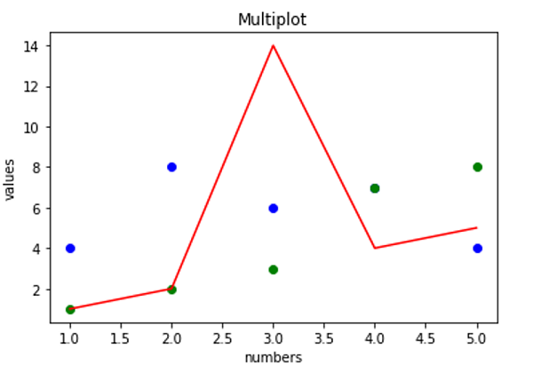 Python Plotting Multiple Different Plots In One Figure Using Seaborn 