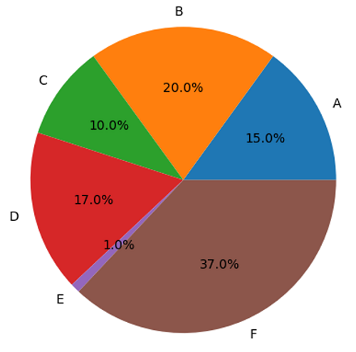 Python Pie Chart Plot A Pie Chart In Python Using Matplotlib 