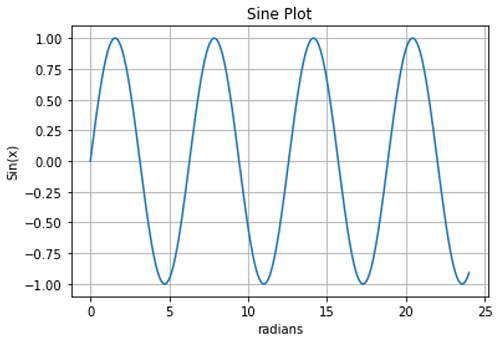 Python Plotting Trigonometric Functions