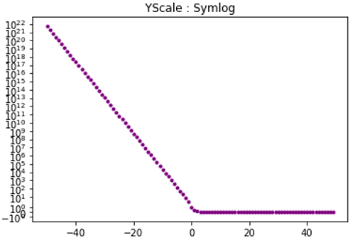 Python Symmetric Log Scale For Y Axis In Matplotlib