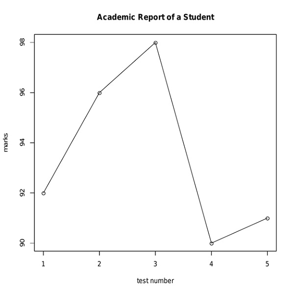 Line Charts in R Language (2)