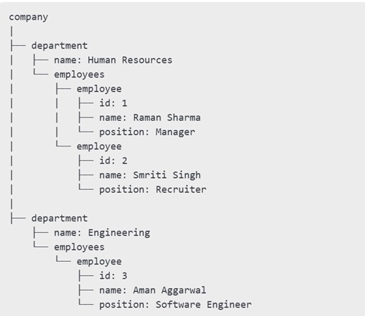 XML Tree Structure Example 1